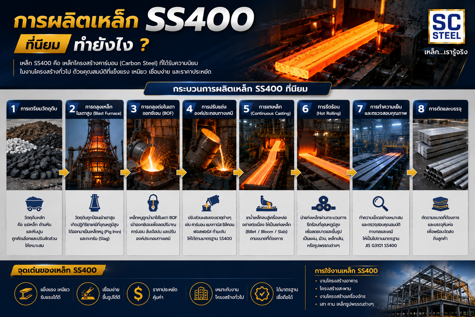 การผลิตเหล็ก SS400