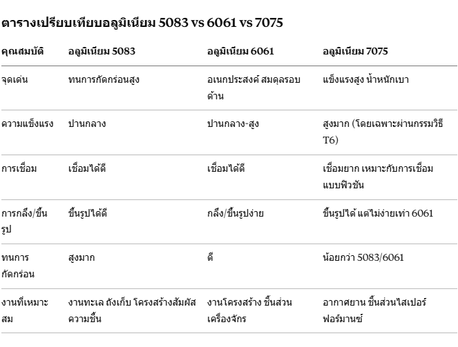 ภาพประกอบที่ 1 ของบทความ: อลูมิเนียม 5083, 6061, 7075 แตกต่างกันอย่างไร? เลือกเกรดให้เหมาะกับงาน