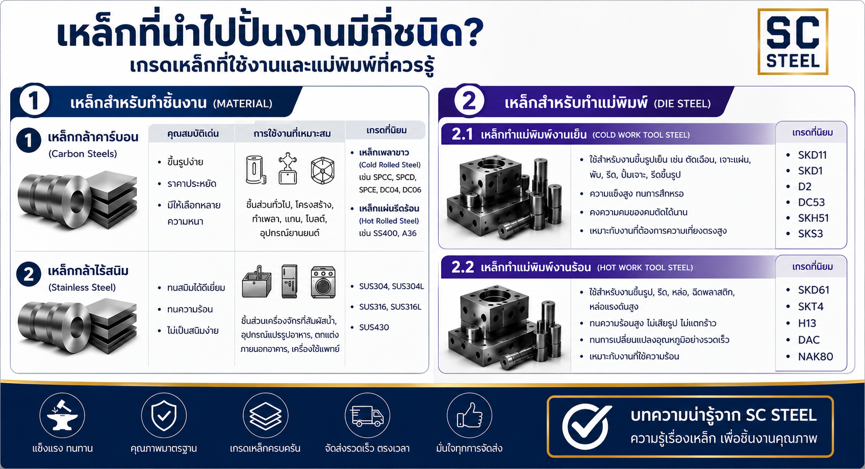 ภาพประกอบที่ 1 ของบทความ: เหล็กที่นำไปปั้มงานมีกี่ชนิด? เกรดเหล็กทำชิ้นงานและแม่พิมพ์ที่ควรรู้