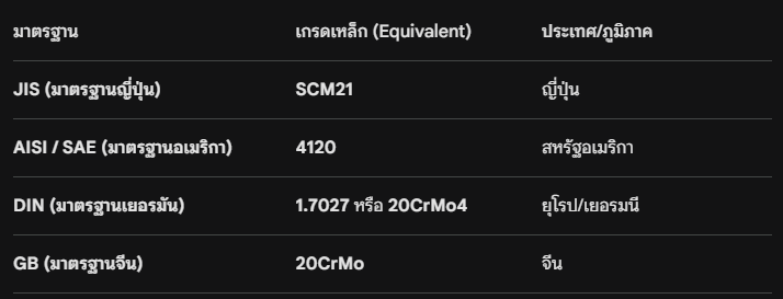 ภาพประกอบที่ 1 ของบทความ: SCM21 เทียบกับเหล็กเกรดอะไรได้บ้าง ?