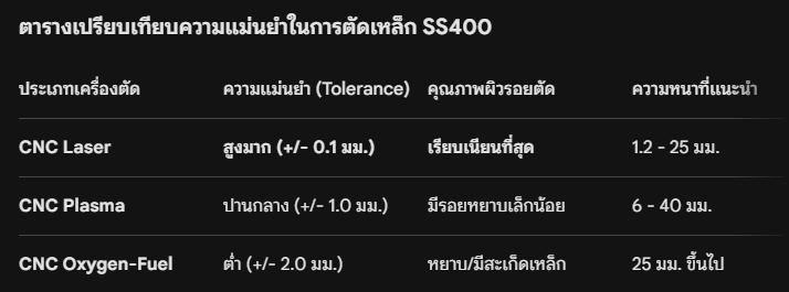 ภาพประกอบที่ 1 ของบทความ: คุณบอกว่า เหล็ก SS400 ตัดด้วยเครื่องอะไรให้ความแม่นยำมากที่สุด 
