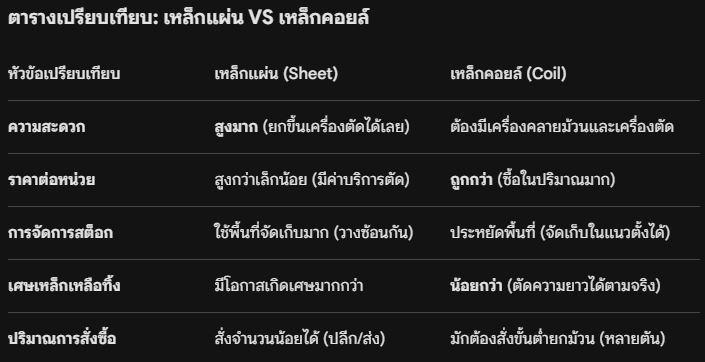 ภาพประกอบที่ 1 ของบทความ: เหล็กชีท VS เหล็กคอยด์ ข้อแตกต่างมีอะไรบ้าง ?