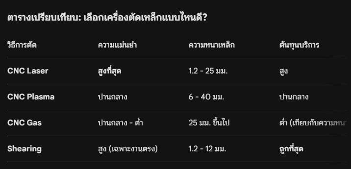 ภาพประกอบที่ 1 ของบทความ: รับตัดเหล็กตามแบบ สามารถตัดด้วยเครื่องอะไรได้บ้าง ? 